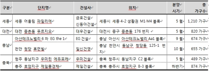 연내 충청권 주요 분양 단지. 자료=각 사.