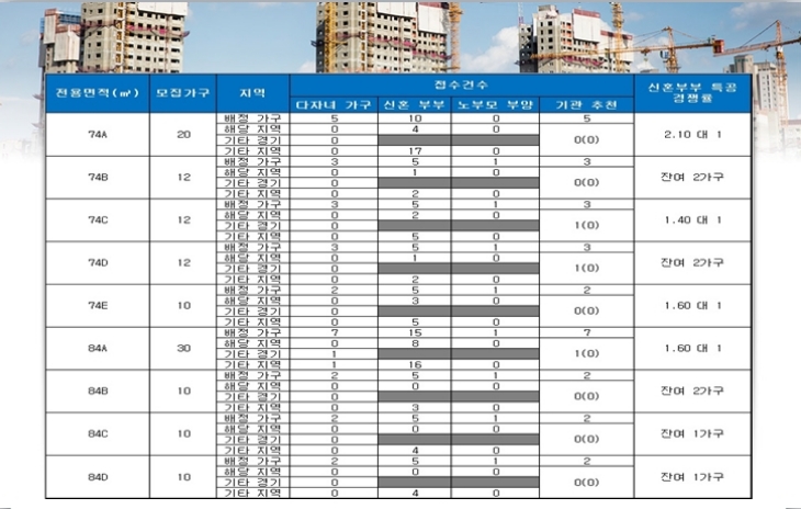 수지 동천 꿈에그린 특별공급 결과. 자료=금융결제원 아파트투유.
