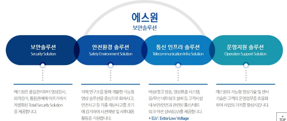 △에스원이 기업 홈페이지에서 제시하고 있는 보안 솔루션의 네 가지 영역/사진=오승혁 기자(웹페이지 자료 편집)