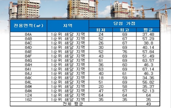 청량리역 한양수자인 192 주상복합 청약 당첨 가점 현황. 자료=금융결제원 아파트투유.