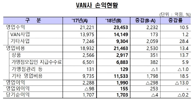 자료 = 금융감독원