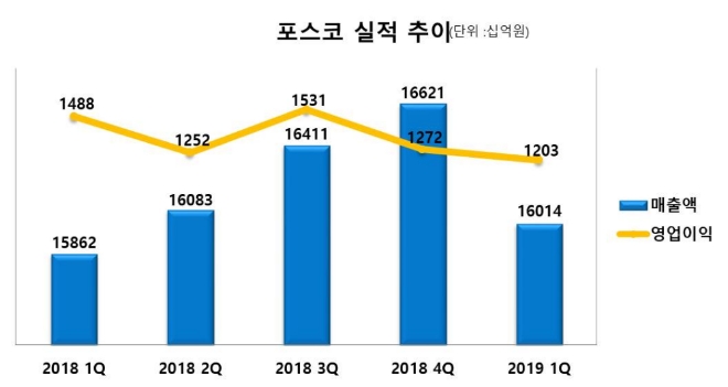 포스코, 올해 1분기 연결 영업이익 1조 2029억원…전년 동기 대비 19.1%↓