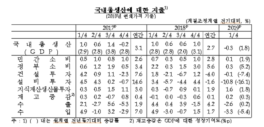 올 1분기 성장률 -0.3%…2008년 4분기 이후 41분기 만에 최저 -한은