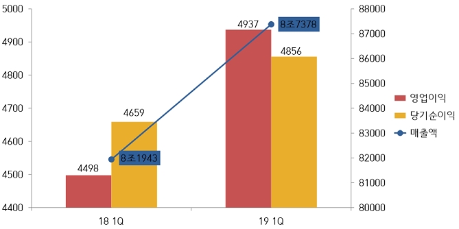 현대모비스 2019년 1분기 실적 추이. (단위=억원)