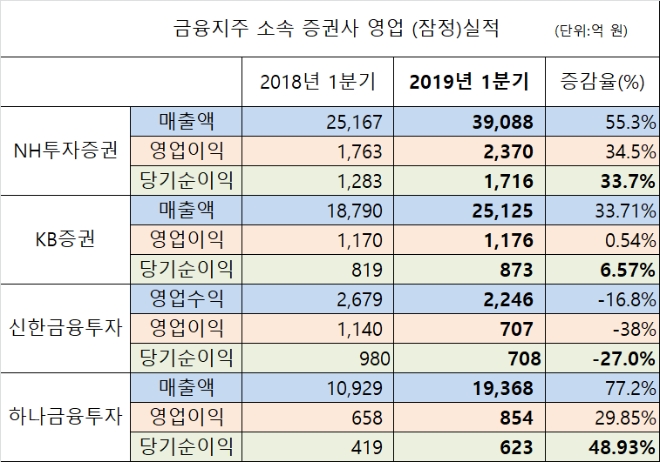 ▲자료=금융감독원 전자공시시스템, 각사