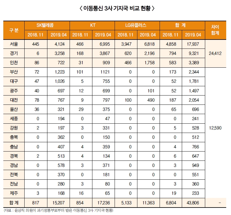 5G, 황창규의 KT 기지국·박정호의 SKT 장비 강점…하현회의 LG유플 ‘빈손’