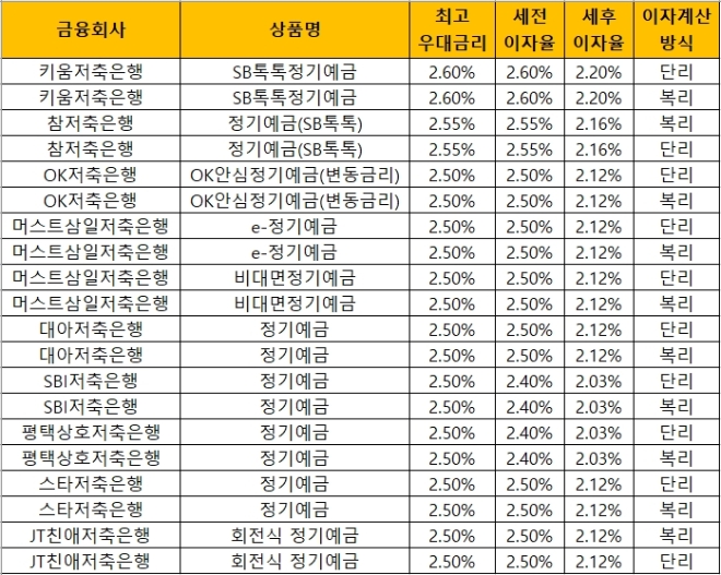 자료 = 금융감독원 금융상품통합비교공시 ‘금융상품한눈에’(12개월, 1000만원 기준)