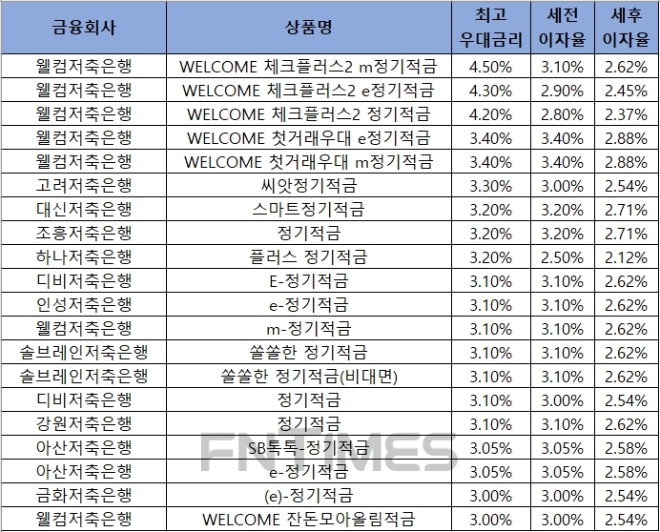 자료 = 금융감독원 금융상품통합비교공시 ‘금융상품한눈에’ 저축은행 적금 24개월.