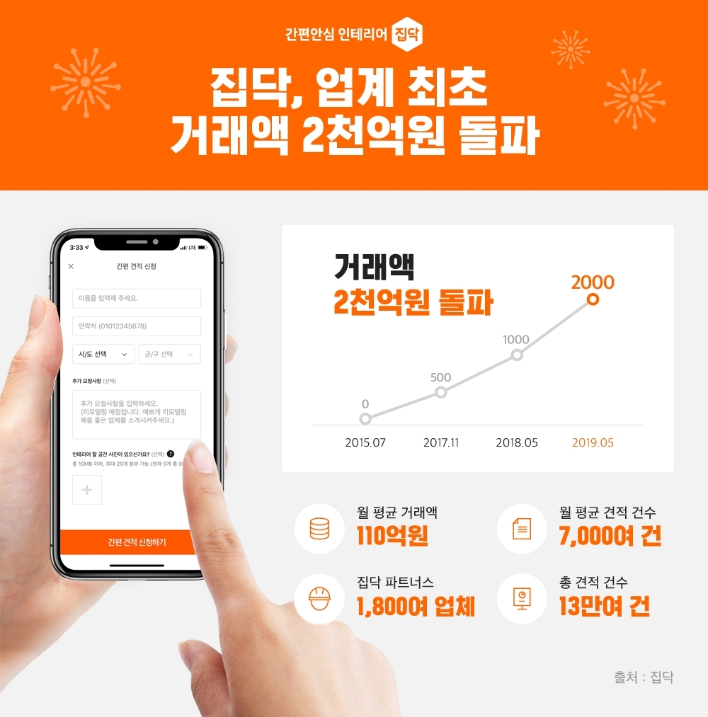 집닥, 업계 최초 인테리어 시공 거래액 2000억원 돌파