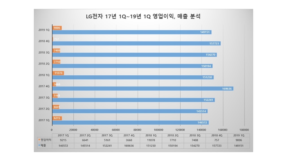 △LG전자의 17년 1분기~19년 1분기 영업이익, 매출 분석표/사진=오승혁 기자