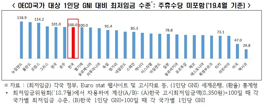 △OECD 국가 대상 1인당 GNI 대비 최저임금 수준, 주휴수당 미포함 표/사진=오승혁 기자(자료 편집)