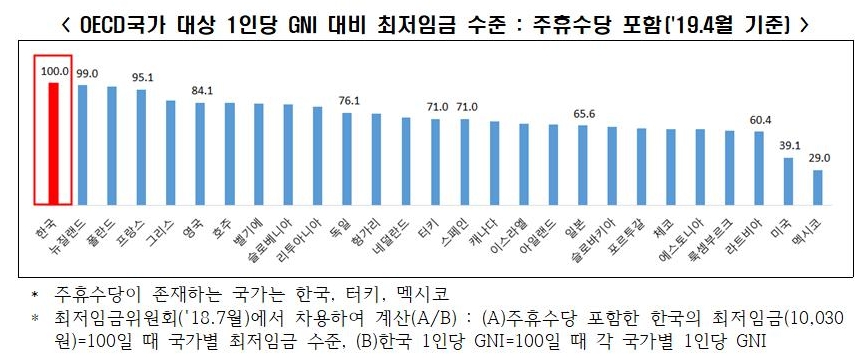 △OECD 국가 대상 1인당 GNI 대비 최저임금 수준, 주휴수당 포함 표/사진=오승혁 기자(자료 편집)