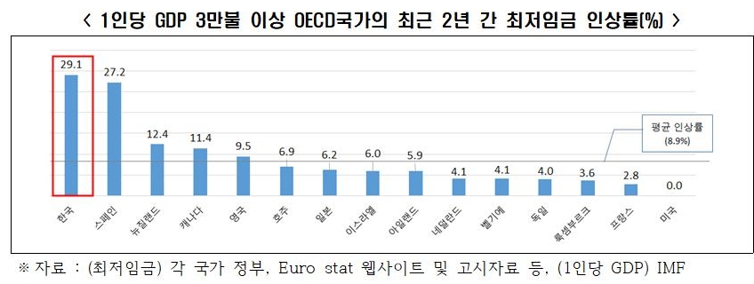 △OECD 국가 대상 1인당 GDP 3만불 이상 국가의 최근 2년간 최저임금 인상률/사진=오승혁 기자(자료 편집)