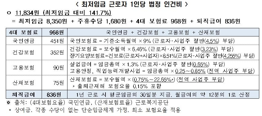 △최저임금 근로자 1인당 법정 인건비 표/사진=오승혁 기자(자료 편집)