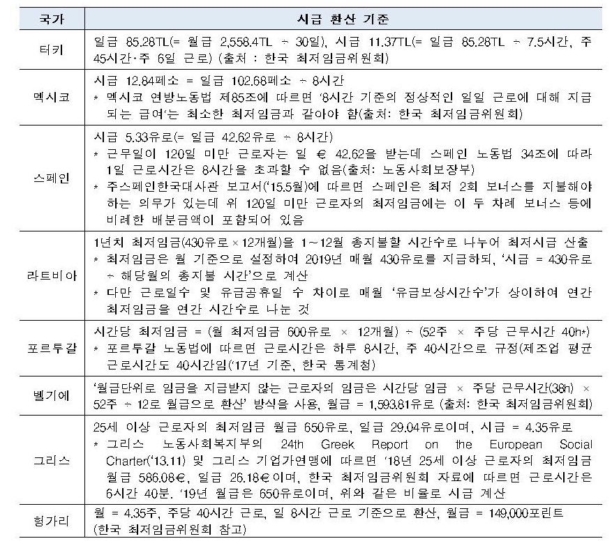 △OECD 국가들의 시급 환산 기준표/사진=오승혁 기자(자료 편집)