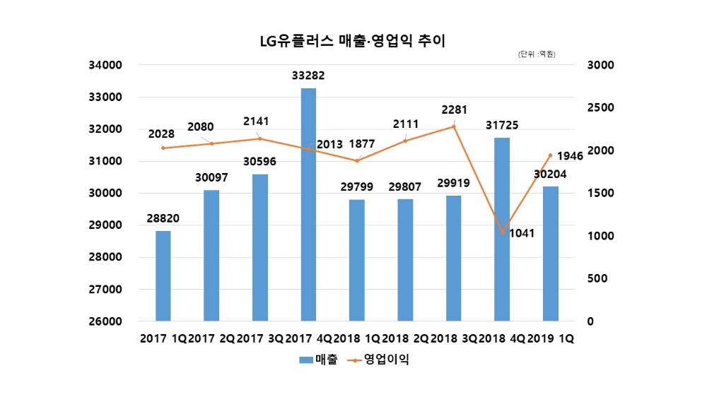 △2017년 1분기부터 2019년 1분기까지의 LG유플러스 매출, 영업익 그래프/사진=오승혁 기자