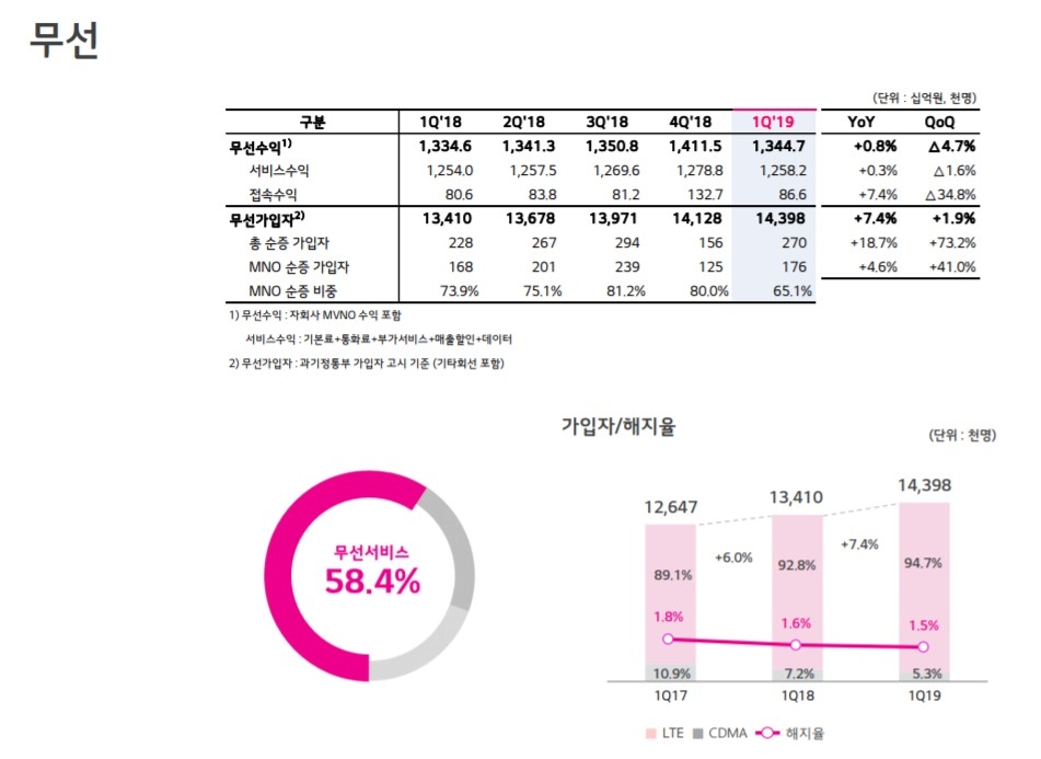 △유플러스 무선 수익 및 무선 가입자, 해지율을 나타내는 표 및 그래프 자료/사진=오승혁 기자(자료 편집)