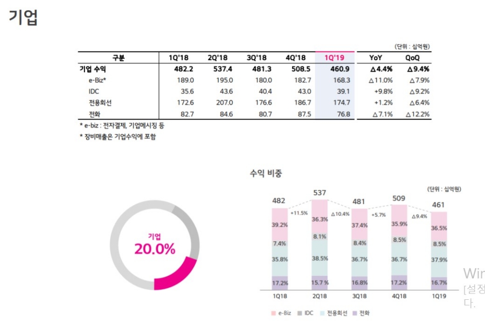 △LG유플러스 수익 중 기업 수익을 분석한 자료/사진=오승혁 기자(자료 편집)