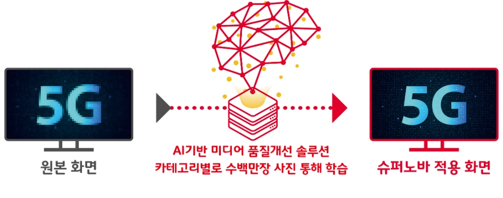△SK텔레콤 슈퍼 노바 기술의 개념도/사진=SK텔레콤