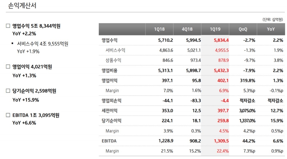 △KT가 2019년 1분기 실적 공시에서 공개한 손익계산서 자료/사진=오승혁 기자(자료 편집)