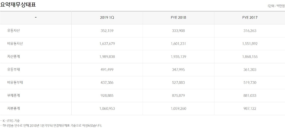 △CJ헬로 2019년 1분기 요약재무상태표/사진=오승혁 기자(자료 편집)