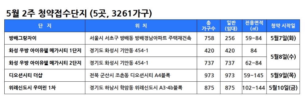 5월 2주 청약접수단지. /자료제공=닥터아파트