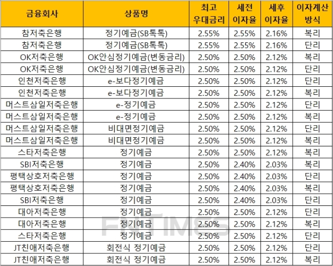자료 = 금융감독원 금융상품통합비교공시 ‘금융상품한눈에’(12개월, 1000만원 기준)