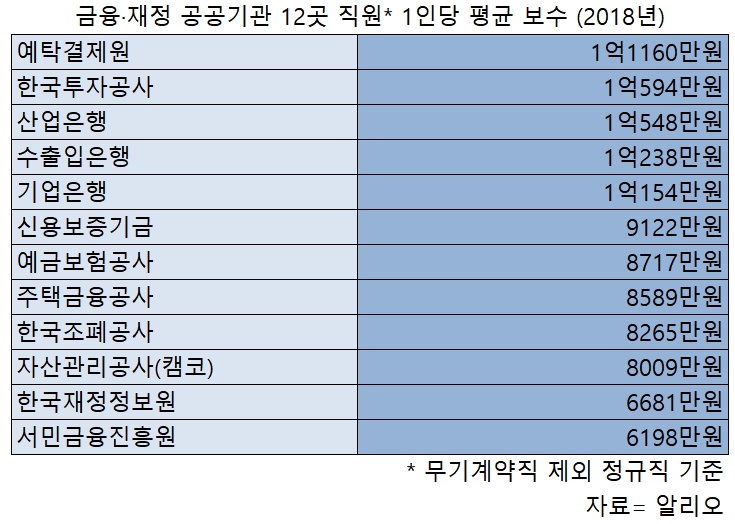 금융공기관 평균 보수 9000만원 시대…채용은 줄어