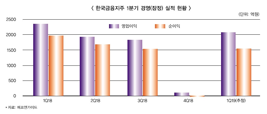 정일문 한국투자증권 실적 1위 명성 이어간다