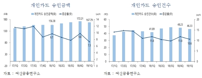 1분기 카드 승인금액 200조원…전년比 3.9%↑