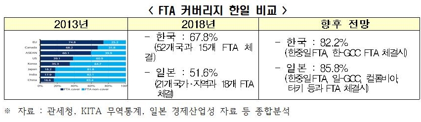 △FTA 커버리지 한일 비교 자료/사진=오승혁 기자(자료 편집)