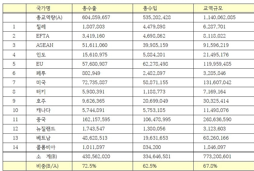 △2018년 일본의 FTA 발효국 및 교역 비중/사진=오승혁 기자(자료 편집)