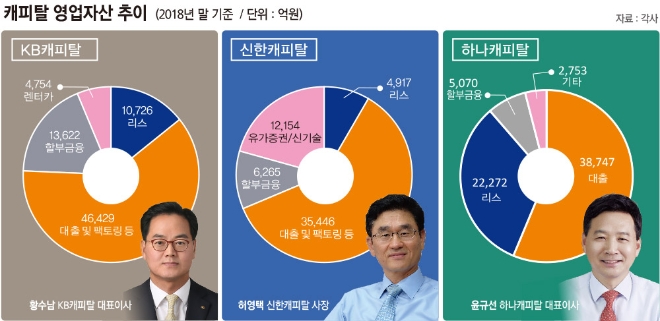 신한·KB·하나캐피탈, 엎치락 뒤치락 순이익 경쟁