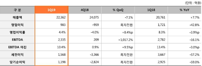 한화케미칼 2019년 1분기 실적 (자료=한화케미칼)