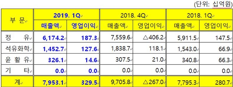 GS칼텍스 사업부문별 실적 (자료=GS칼텍스)