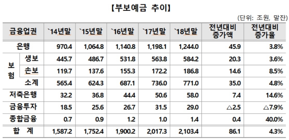 작년 부보예금 2103조…전년比 4.3% 증가