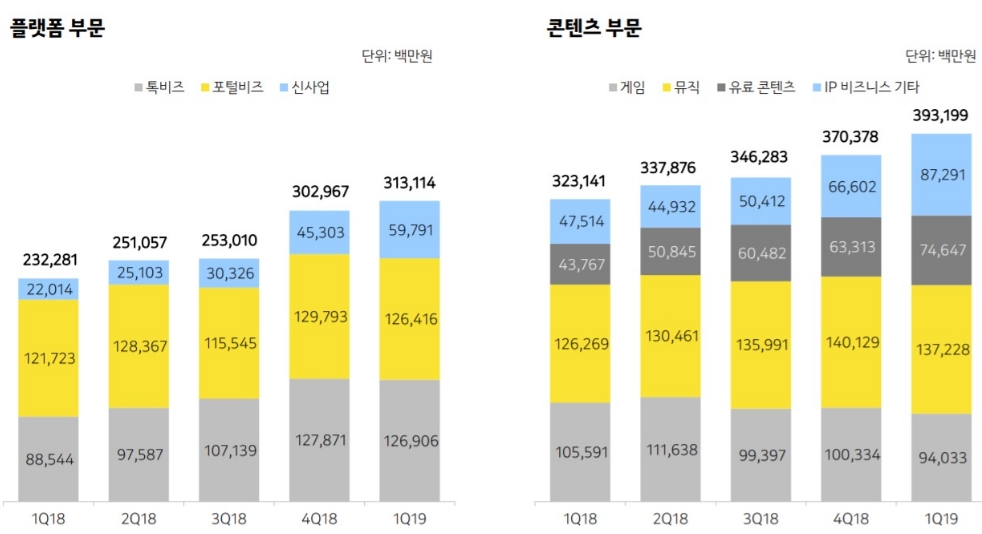 △카카오의 18년 1분기부터 19년 1분기까지의 플랫폼 및 콘텐츠 부문 사업 부문별 수익 비교/사진=오승혁 기자(자료 편집)