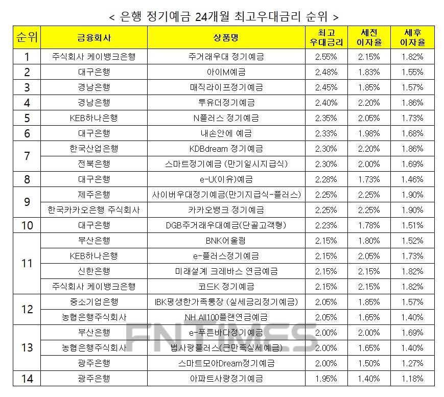 자료 : 금융상품한눈에 24개월 1000만원 예치 시