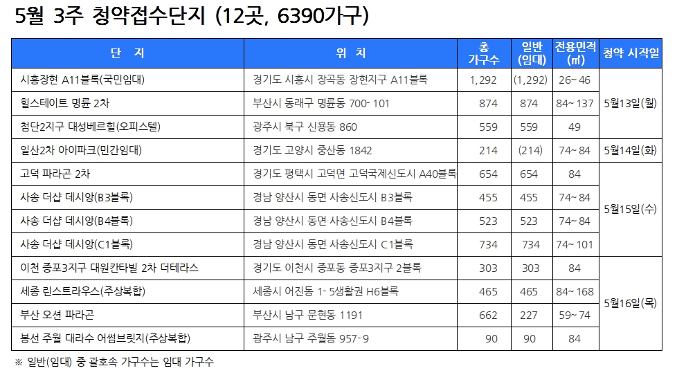 5월 3주 청약접수단지. /자료제공=닥터아파트