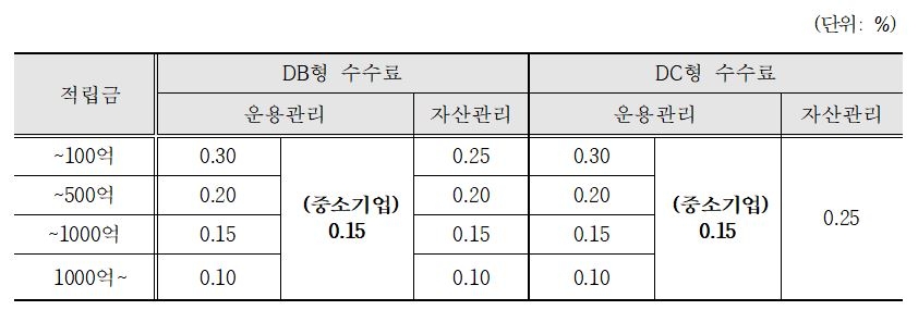 △IBK연금보험 적립금 및 DB-DC형 수수료 추이