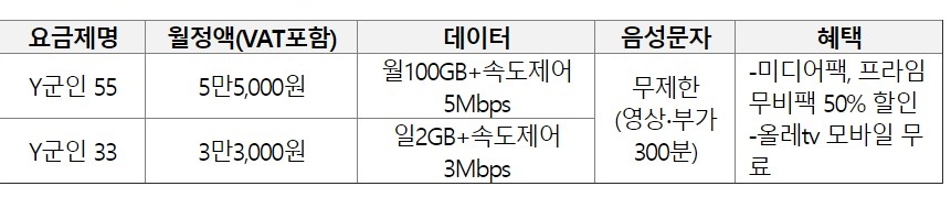 △KT가 새로이 출시한 Y군인 55, 33 요금제의 월정액 및 데이터, 혜택 등의 정보/사진=오승혁 기자(자료 편집)