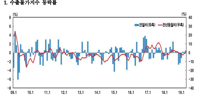 4월 수입물가 국제유가 상승에 전월비 +1.5%..3개월 연속 1%대 상승 -한은