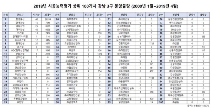 삼성물산, 20년간 강남 3구서 2만6334가구 공급...10대 건설사 중 '최대'