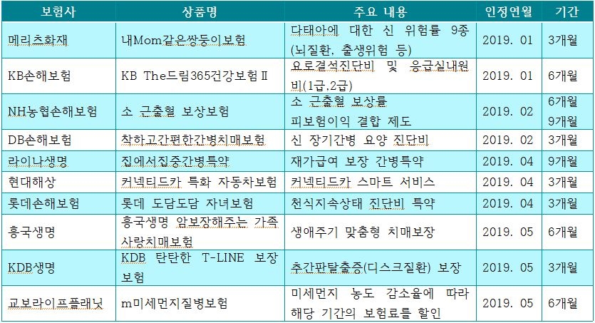 △5월까지 배타적사용권을 획득한 보험사 및 상품들 / 자료=각 사