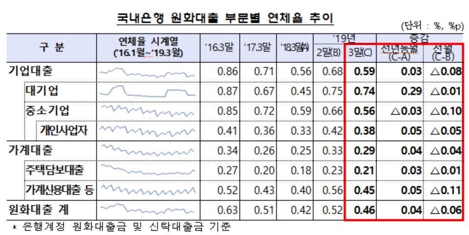 3월 은행 연체율 0.46%…전월比 0.06%p 하락