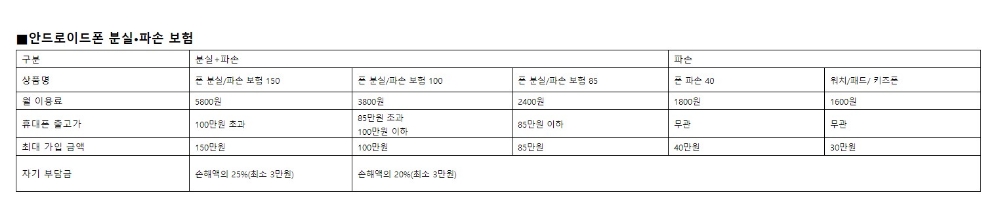 △LG유플러스의 안드로이드폰 분실파손 보험의 내용/사진=오승혁 기자(자료 편집)