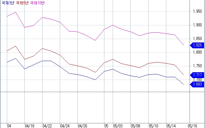 자료=코스콤 CHECK, 4월 이후 국채금리 흐름