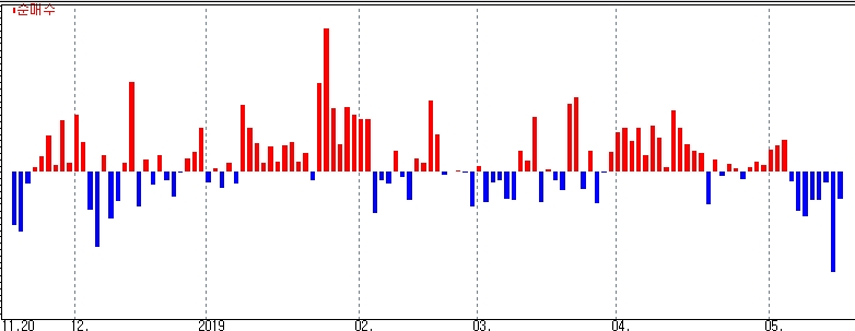 자료=코스콤 CHECK, 외국인의 상장주식 순매매 추이