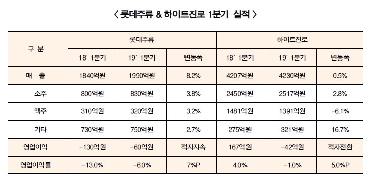 주류 3사 전략 돋보기 (4·끝) 오비·하이트·롯데, 위기탈출 주류 삼국지