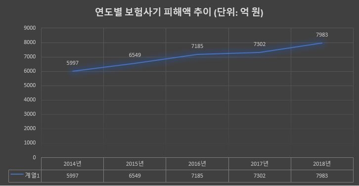 △연도별 보험사기 피해액 추이, 2016년 보험사기방지특별법 시행 (단위: 억 원)